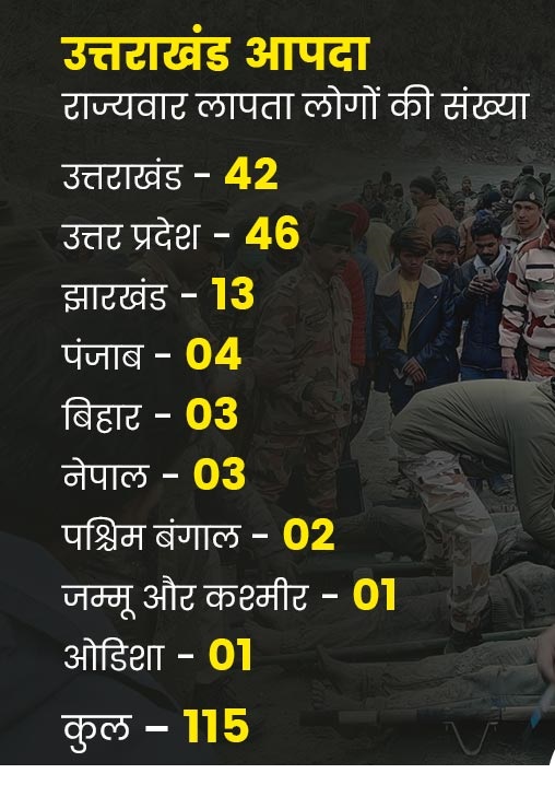 Uttarakhand Disaster Missing LIST: यूपी के हैं सबसे ज्यादा लोग, चमोली आपदा में लापता 9 राज्य के 115 लोगों की पहली सूची जारी