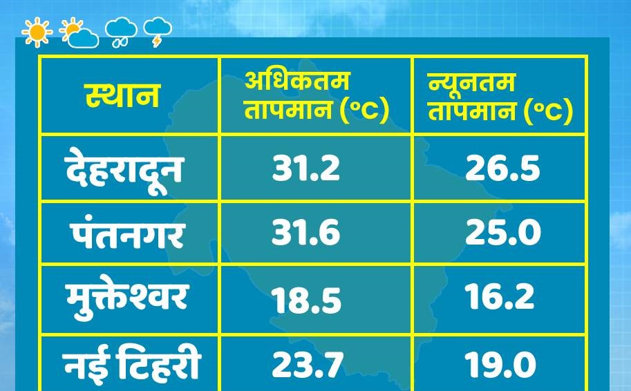 उत्तराखंड : प्रदेश के इन चार जिलों में बारिश के आसार, ऑरेंज अलर्ट जारी