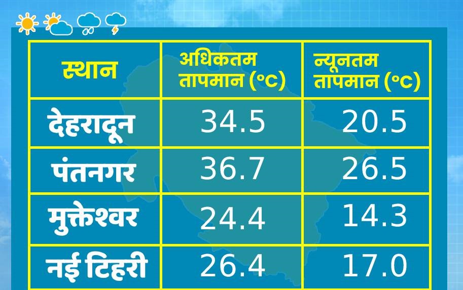 उत्तराखंड ऑरेंज अलर्ट: बारिश हो सकती है चार जिलों में , मैदानी इलाकों में उमस सताएगी