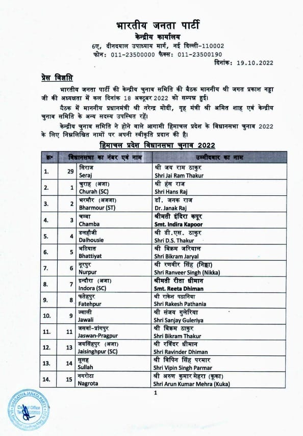 हिमाचल विधानसभा चुनाव: हिमाचल बीजेपी के 62 सीटों के लिए उम्मीदवारों की लिस्ट जारी , 11 मौजूदा विधायकों के टिकट काटे