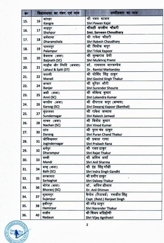 हिमाचल विधानसभा चुनाव: हिमाचल बीजेपी के 62 सीटों के लिए उम्मीदवारों की लिस्ट जारी , 11 मौजूदा विधायकों के टिकट काटे