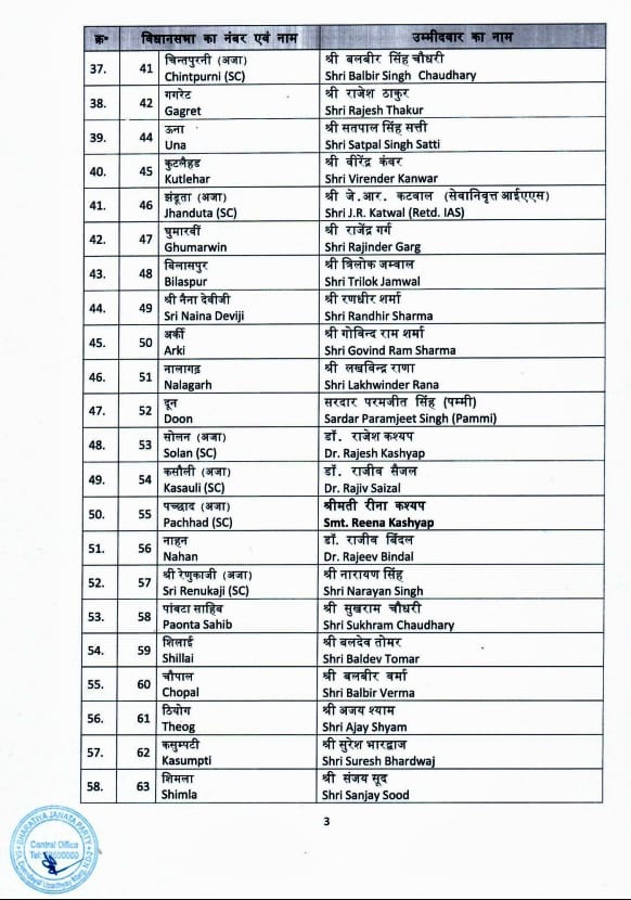 हिमाचल विधानसभा चुनाव: हिमाचल बीजेपी के 62 सीटों के लिए उम्मीदवारों की लिस्ट जारी , 11 मौजूदा विधायकों के टिकट काटे