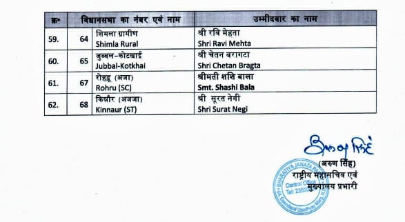 हिमाचल विधानसभा चुनाव: हिमाचल बीजेपी के 62 सीटों के लिए उम्मीदवारों की लिस्ट जारी , 11 मौजूदा विधायकों के टिकट काटे