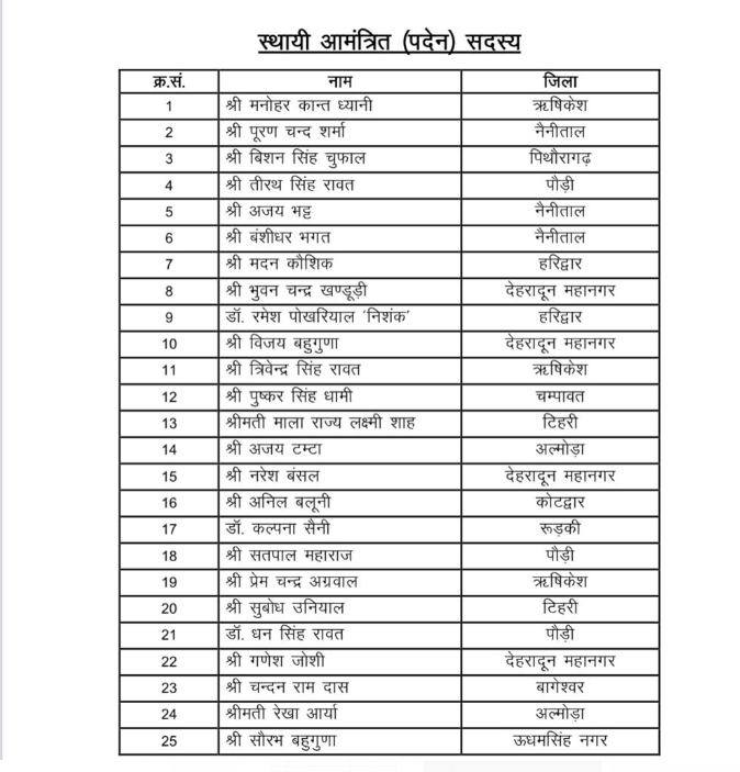 भाजपा ने उत्तराखंड के लिए प्रदेश कार्यसमिति के सदस्यों की घोषणा की, आमंत्रित सदस्यों का भी निर्णय ।