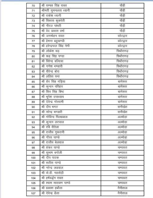 भाजपा ने उत्तराखंड के लिए प्रदेश कार्यसमिति के सदस्यों की घोषणा की, आमंत्रित सदस्यों का भी निर्णय ।