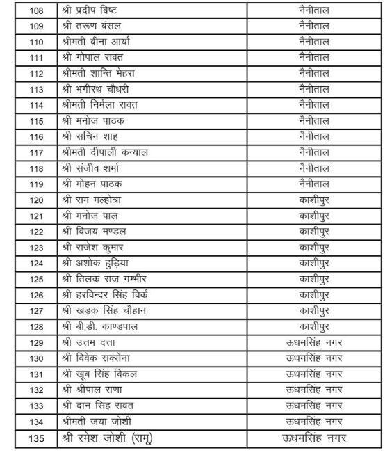 भाजपा ने उत्तराखंड के लिए प्रदेश कार्यसमिति के सदस्यों की घोषणा की, आमंत्रित सदस्यों का भी निर्णय ।