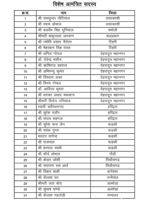 भाजपा ने उत्तराखंड के लिए प्रदेश कार्यसमिति के सदस्यों की घोषणा की, आमंत्रित सदस्यों का भी निर्णय ।