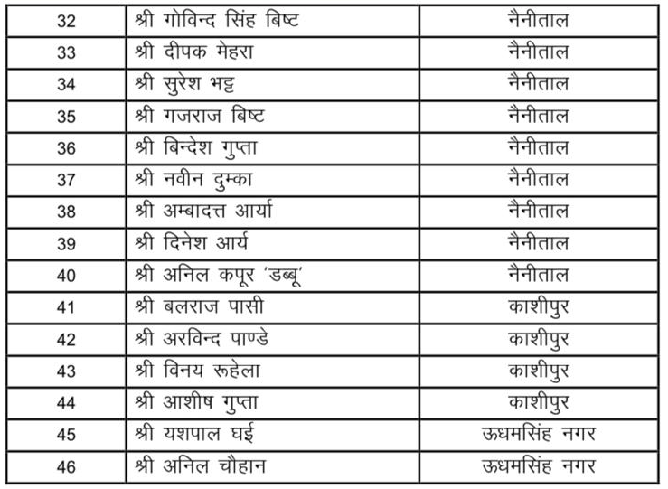 भाजपा ने उत्तराखंड के लिए प्रदेश कार्यसमिति के सदस्यों की घोषणा की, आमंत्रित सदस्यों का भी निर्णय ।