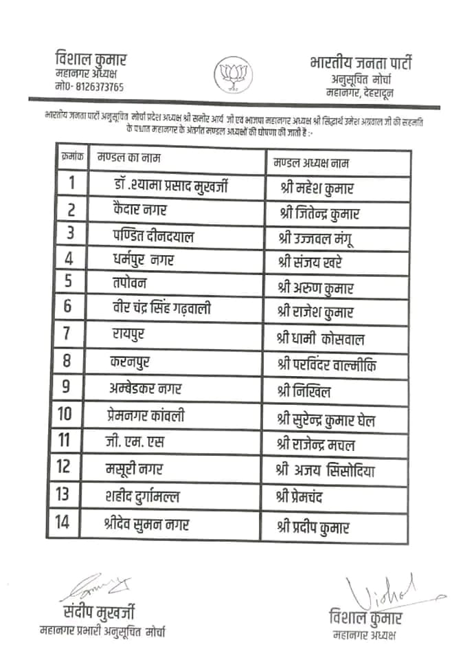 भाजपा के नवनियुक्त मंडल अध्यक्षों को बीजेपी देहरादून जिला अध्यक्ष सिद्धार्थ उमेश अग्रवाल की बधाई, कहा- संगठन को नई गति मिलेगी