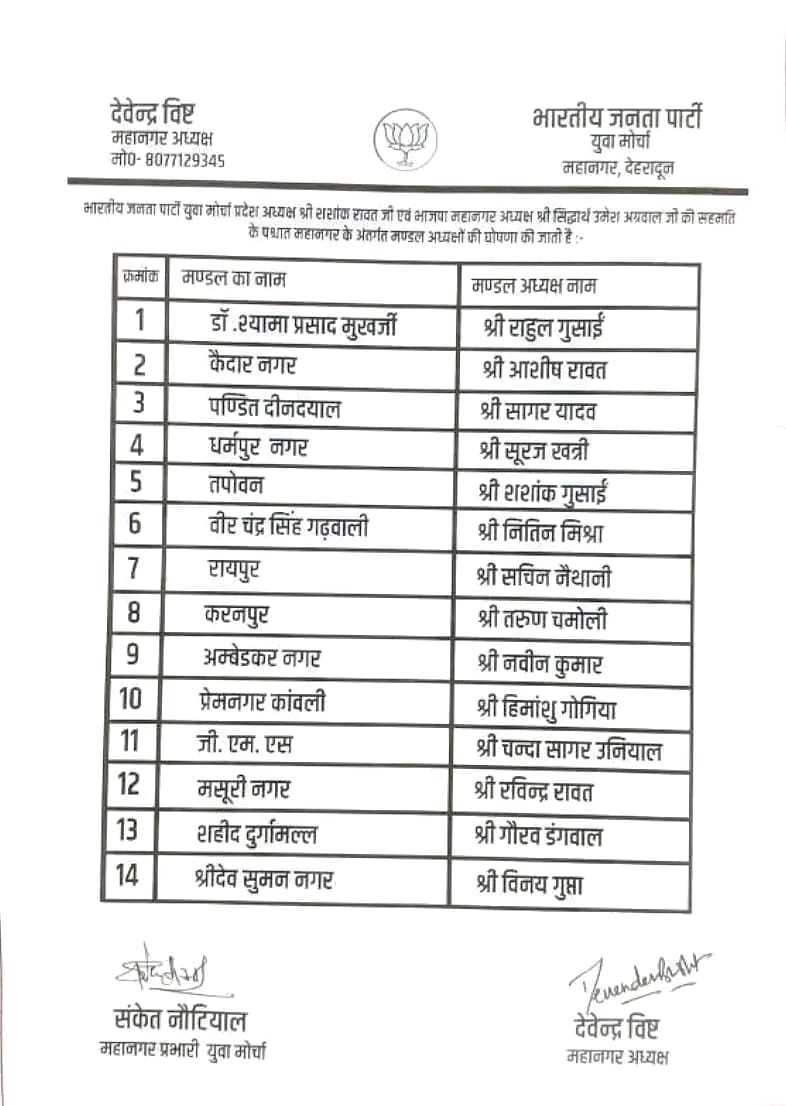 भाजपा के नवनियुक्त मंडल अध्यक्षों को बीजेपी देहरादून जिला अध्यक्ष सिद्धार्थ उमेश अग्रवाल की बधाई, कहा- संगठन को नई गति मिलेगी