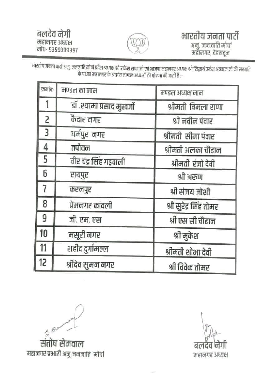 भाजपा के नवनियुक्त मंडल अध्यक्षों को बीजेपी देहरादून जिला अध्यक्ष सिद्धार्थ उमेश अग्रवाल की बधाई, कहा- संगठन को नई गति मिलेगी