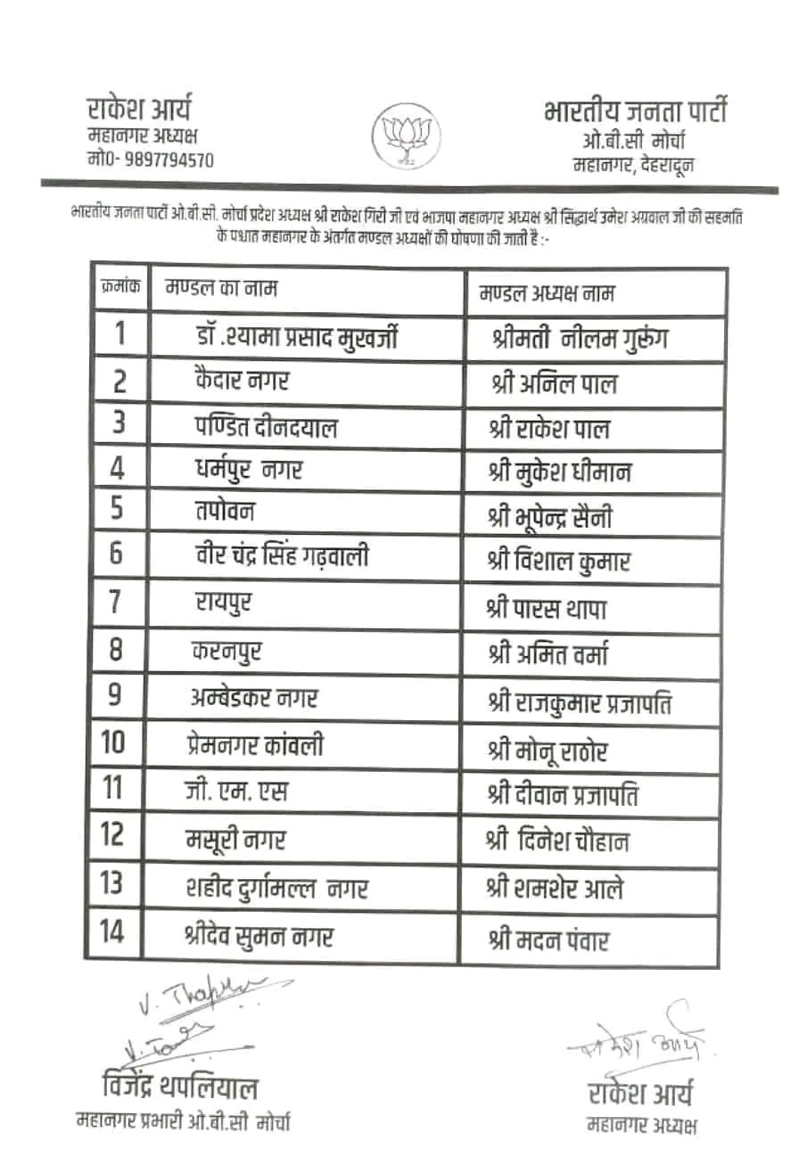 भाजपा के नवनियुक्त मंडल अध्यक्षों को बीजेपी देहरादून जिला अध्यक्ष सिद्धार्थ उमेश अग्रवाल की बधाई, कहा- संगठन को नई गति मिलेगी