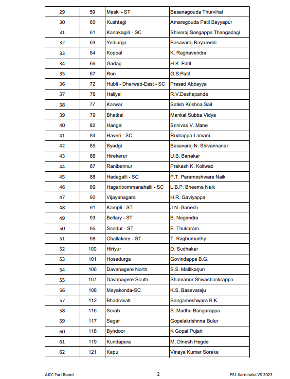 कर्नाटक विधानसभा चुनाव 2023: कांग्रेस ने 124 उम्मीदवारों की पहली सूची जारी की , जानिए कहां से लड़ेंगे पूर्व सीएम-प्रदेश अध्यक्ष