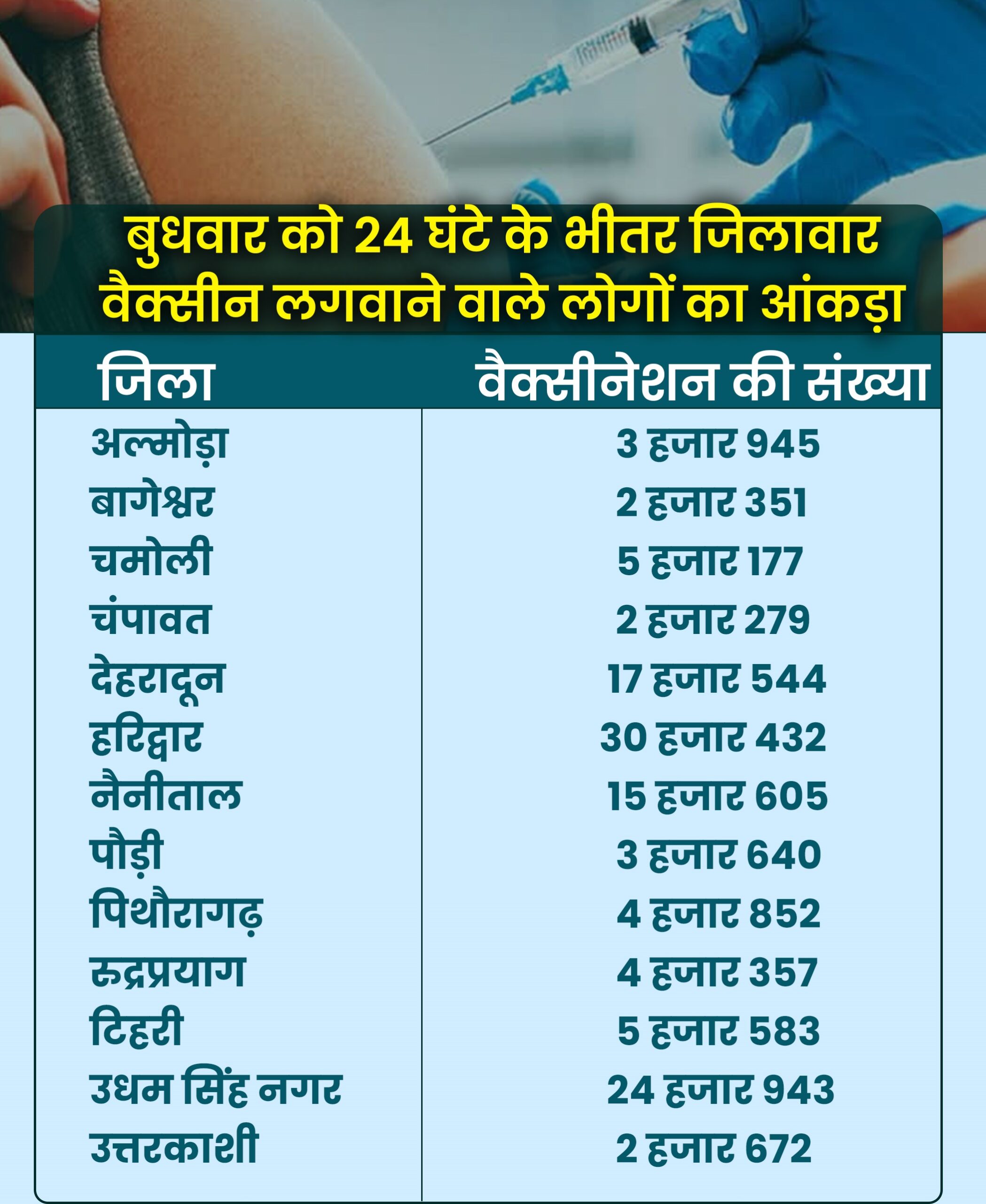 उत्तराखंड : पहाड़ पर नहीं चढ़ पा रहा टीकाकरण अभियान, लोगों को जागरुक नहीं कर सका स्वास्थ्य विभाग