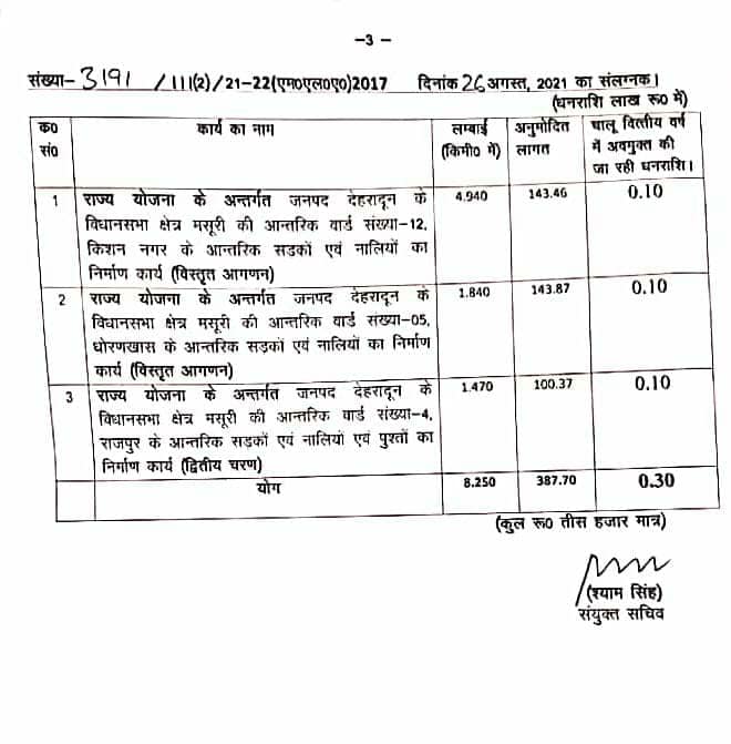 उत्तराखंड : मसूरी विधानसभा क्षेत्र की सड़कों एवं नालियों के शासनादेश जारी होने पर विधायक गणेश जोशी ने किया मुख्यमंत्री का धन्यवाद।