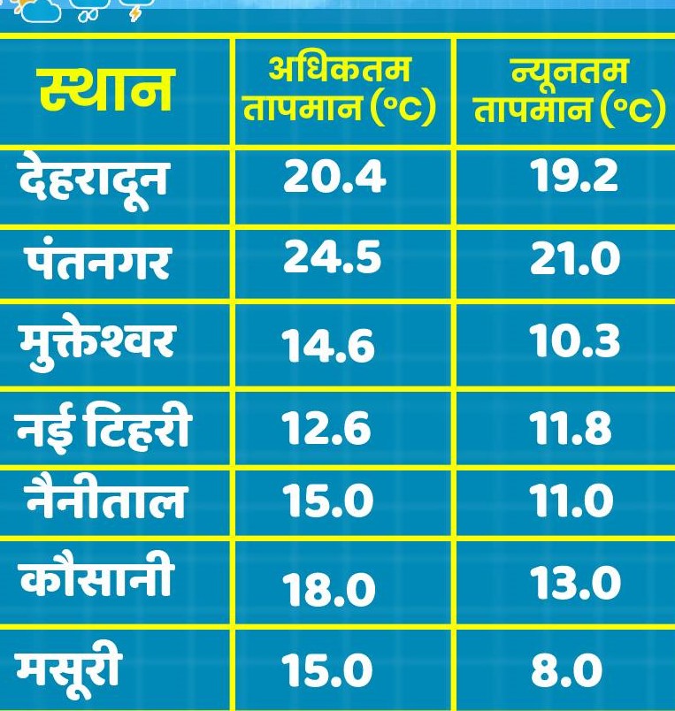 उत्‍तराखंड न्यूज़ Weather Alert : उत्तराखंड के ज्यादातर इलाकों में आज भी भारी बारिश की संभावना, रहें सतर्क