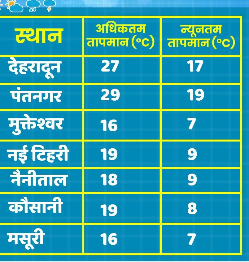 उत्‍तराखंड न्यूज़ Weather Updates : इन पांच जिलों में हो सकती है बारिश, न्यूनतम तापमान 18 डिग्री सेल्सियस रहेगा