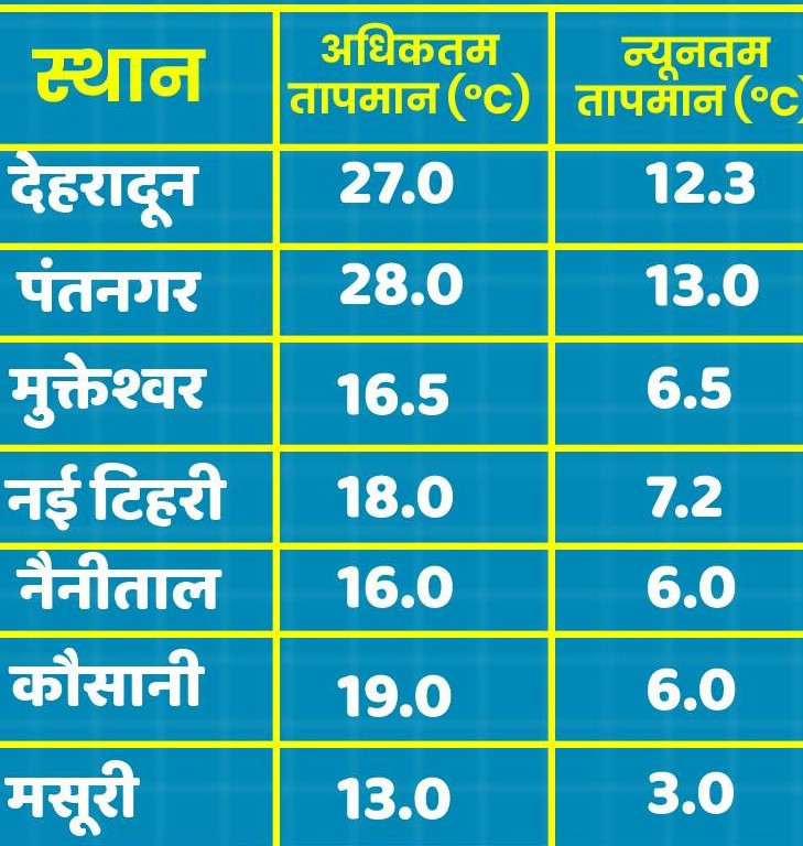 उत्‍तराखंड न्यूज़ : देवभूमि में हल्की ठंड के बीच मनाई जाएगी दिवाली, ऐसा रहेगा तापमान