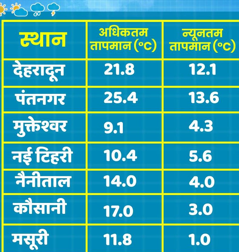 उत्‍तराखंड न्यूज़ : उत्तराखंड में बढ़ी ठंड, इन जिलों में कोहरा बढ़ सकता है