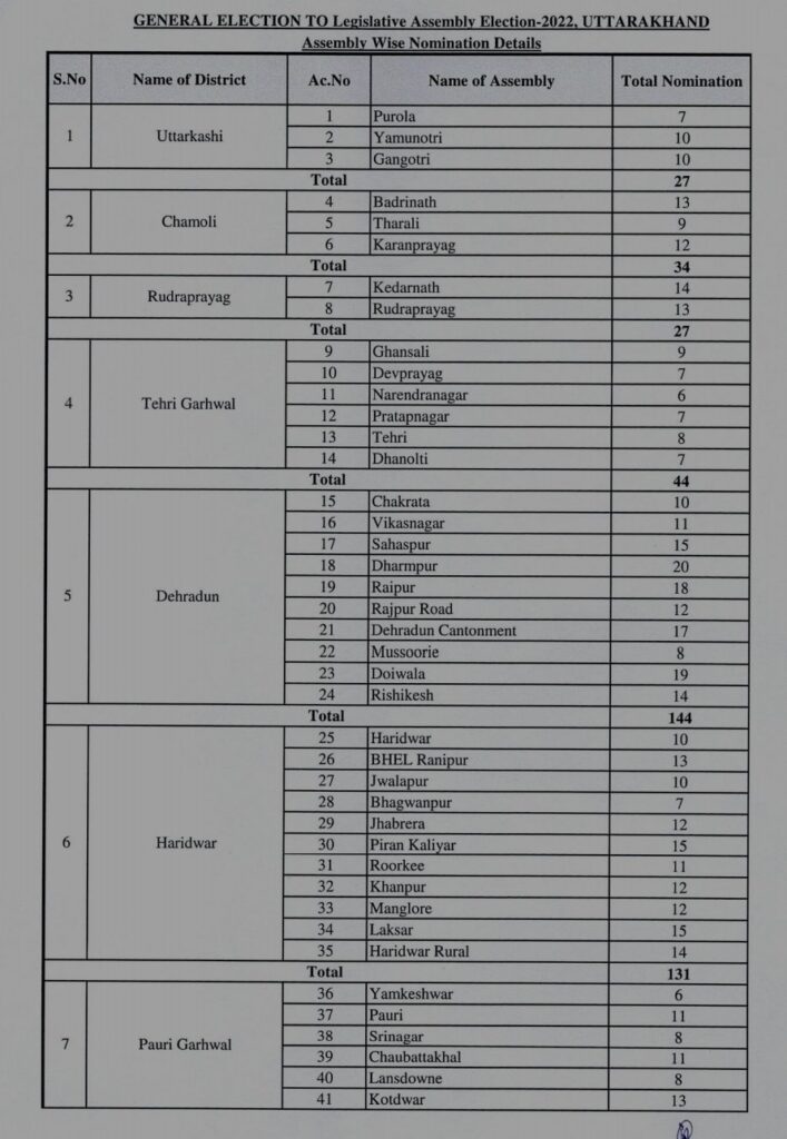 उत्‍तराखंड न्यूज़ : चुनावी मौसम में इस बार 750 उम्मीदवारों ने किया नामांकन, अंतिम दिन 362 उम्मीदवारों ने कराया नामांकन