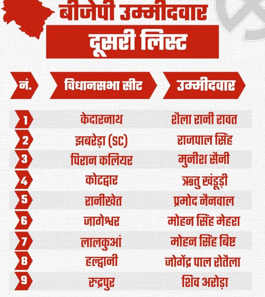 उत्‍तराखंड ,उत्तराखंड में ,बीजेपी ने जारी, उम्मीदवारों की दूसरी लिस्ट, जानिए कौन कहां से भरेगा हुंकार
