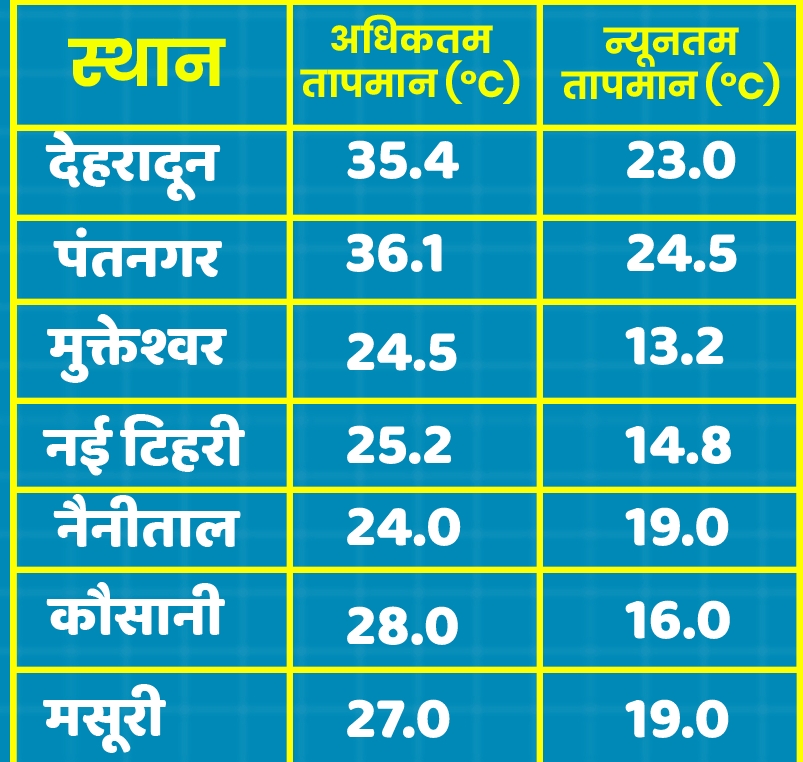 उत्तराखंड मौसम: 40 किलोमीटर प्रति घंटे की रफ्तार से चली हवा के साथ पहाड़ी इलाकों में बारिश हो सकती है.