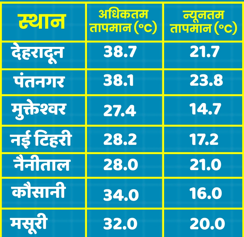 उत्तराखंड मौसम: इन तीन जिलों में रहें सतर्क, दोपहर बाद बारिश हो सकती है।