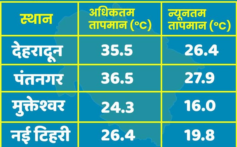 मौसम उत्‍तराखंड न्यूज़ : पौड़ी और नैनीताल के लोग रहें सावधान! भारी बारिश के लिए रेड अलर्ट