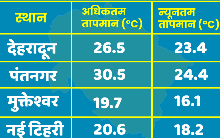 उत्तराखंड न्यूज़ : उत्तराखंड में भारी बारिश जारी, आज इन 5 जिलों में होगी भारी बारिश, ऑरेंज अलर्ट जारी