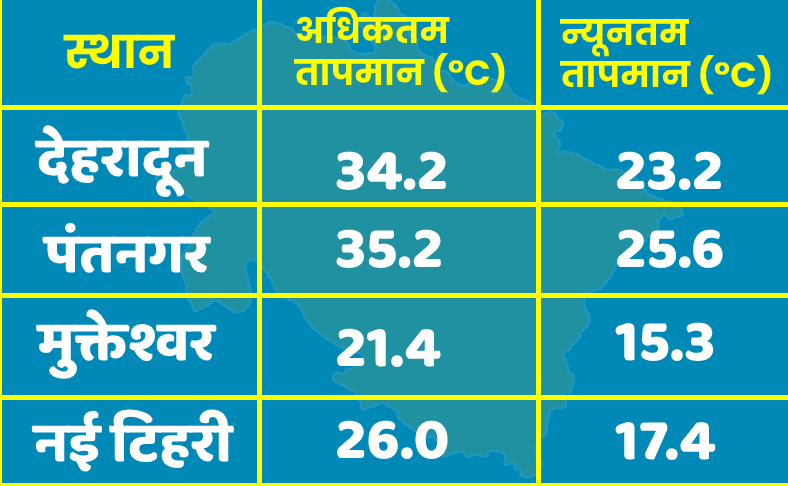 उत्‍तराखंड न्यूज़ : आज इन तीनों जिलों में बारिश की आशंका , राजपुर रोड पर भारी बारिश के बीच एक पेड़ सीधे दो कारों के ऊपर गिर गया
