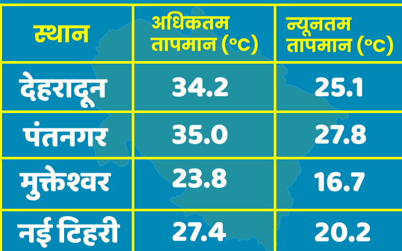 उत्तराखंड न्यूज़ : उत्तराखंड में भारी बारिश की चेतावनी मिली और ऑरेंज अलर्ट जारी किया गया है।