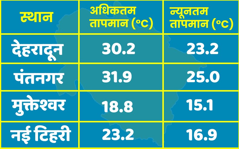देहरादून : आज उत्तराखंड में भारी बारिश की उम्मीद , ऑरेंज अलर्ट जारी
