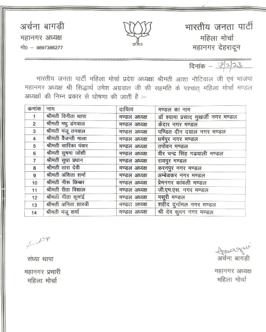 भाजपा के नवनियुक्त मंडल अध्यक्षों को बीजेपी देहरादून जिला अध्यक्ष सिद्धार्थ उमेश अग्रवाल की बधाई, कहा- संगठन को नई गति मिलेगी